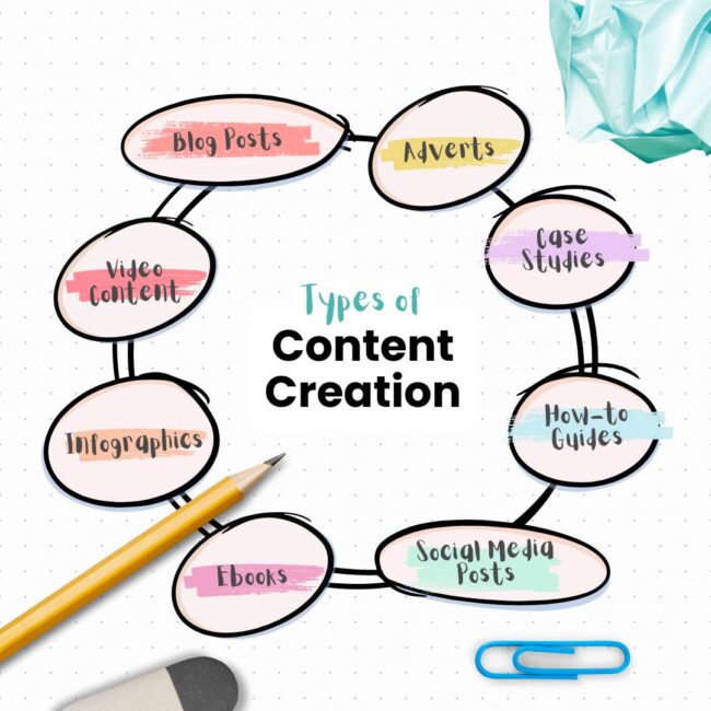 Types of content creation